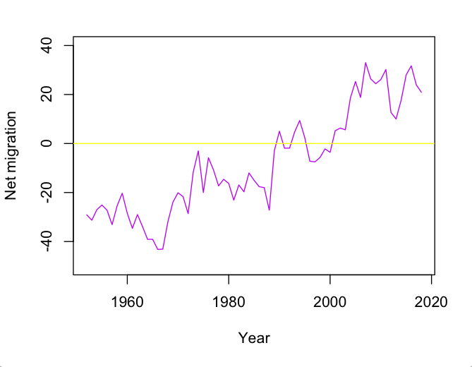 graph for total net migration