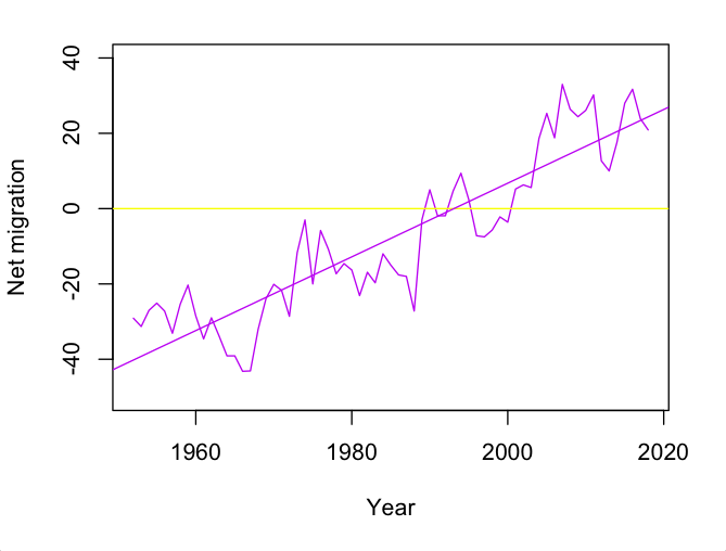 graph for total net migration with linear regression line