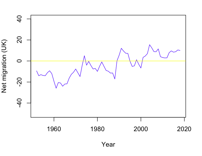 graph for UK net migration