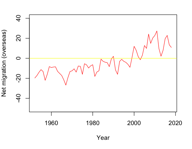 graph for overseas net migration