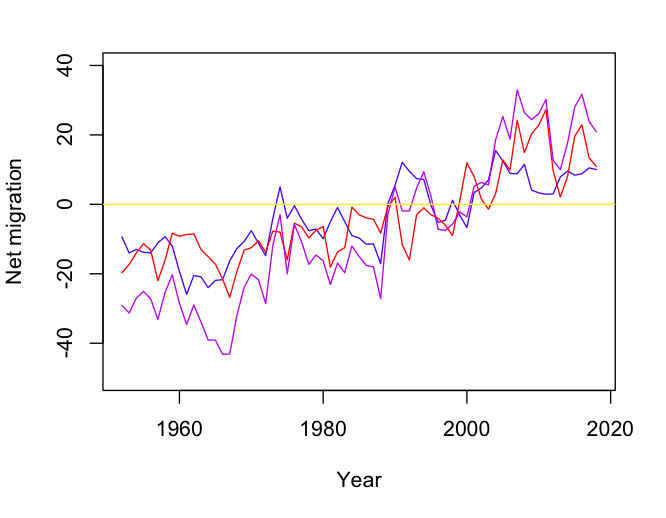 UK, Overseas and Total net migration overlay plot