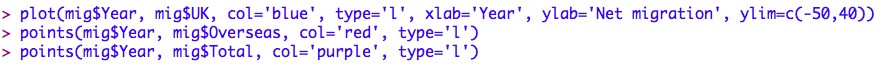 R code for UK, Overseas and Total net migration overlay plot
