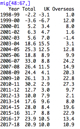 R code for net migration levels, 1998-2018