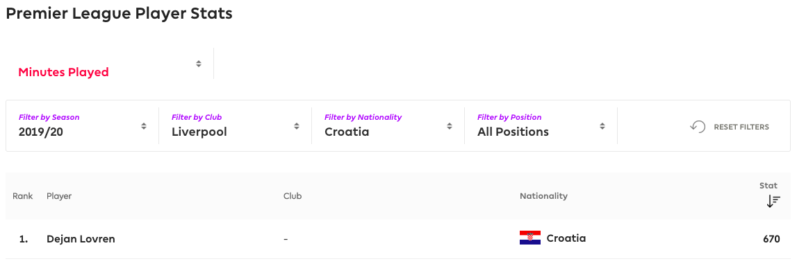 Premier League Dejan Lovren minutes played stats, 11 December 2019