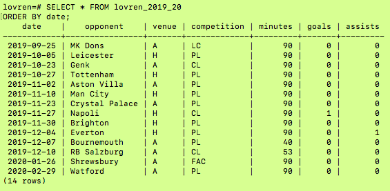 Dejan Lovren 2019-20 stats by match